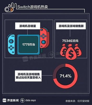 Switch带领主机游戏市场回暖 小霸王借势归来